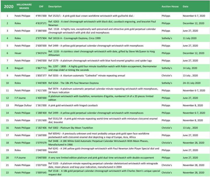 2020年拍卖价格超过百万瑞郎手表一览